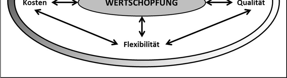Abbildung 3: Aufhebung der Zielkonflikte im Produktionsprozess durch Industrie 4.0. Eigene, erweiterte typische Darstellung (z.b. nach Kummer/Grün/Jammernegg 2009, S. 214).