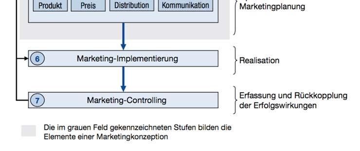 15, S. 2. Im Herzstück eines jeden Marketingplanungsprozesses befinden sich die Instrumente des operativen Marketingmix (oft mit den sog.