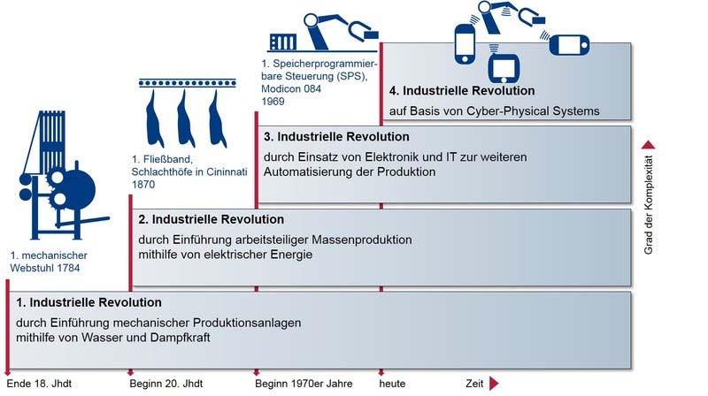 Abbildung 1: Die industriellen Entwicklungsstufen (Quelle: DFKI 2011) Nach der Mechanisierung, Industrialisierung und Automatisierung sind es die Digitalisierung und die zunehmende Vernetzung aller