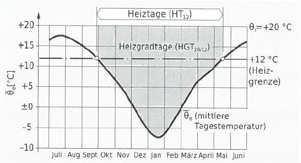 Heizgradtage (HGT) Heizgradtage (HGT 20/12) sind ein Mass für den Einfluss des Wetters auf den