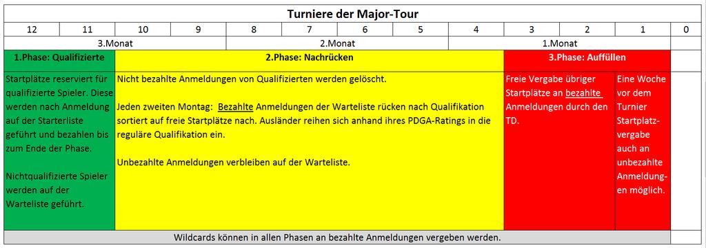 Anhang A.1 Anmeldephasen Die Abbildungen zeigen den in Phasen eingeteilten Ablauf der Turnieranmeldung von GT-Turnieren.