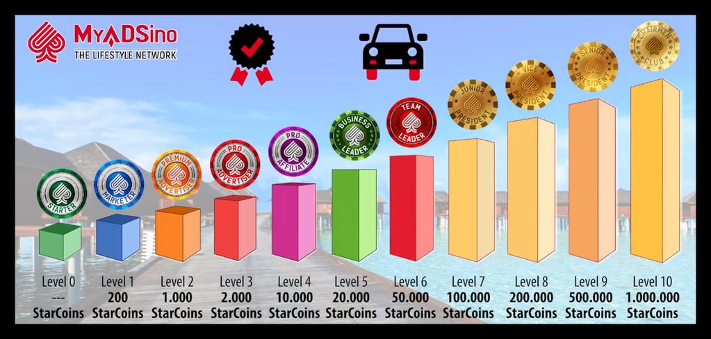 So erhalten wir ab dem dritten Level für jedes erreichte Level auf der Karriereleiter einen zusätzlichen Prozent - auf jeden gekauften Starcoin in unserem Team!