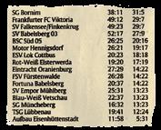 DEZEMBER 94 FEBRUAR 95 Dieser Sieg und die gleichzeitigen Punktverluste der Mitbewerber um den Aufstieg brachte Babelsberg bis auf