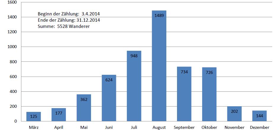 Besucherzahlen 2014 Zählpunkt Zinow Wanderer: 5.531 (ab März); 2015: 6.