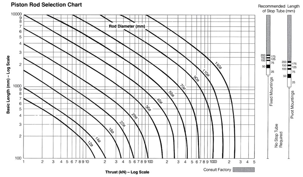Kolbenstangen und Begrenzungsrohre Diagramm zur Ermittlung der Kolbenstangengröße Empfohlene Länge des Begrenzungsrohrs (mm) Stangendurchmesser (mm) Grundlänge (mm) Kein Begrenzungsrohr erforderlich