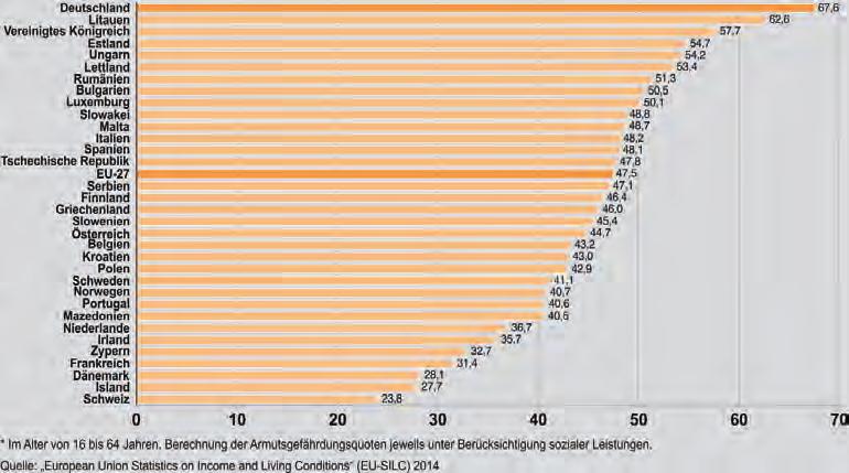 48 Vortrag Armutsgefährdung der Erwerbslosen* in Europa 2014 nach Staaten in Prozent 10 EU-SILC: Ausgewählte Inhalte Materielle Deprivation ("Entbehrung") in Deutschland 2014 (in Prozent der