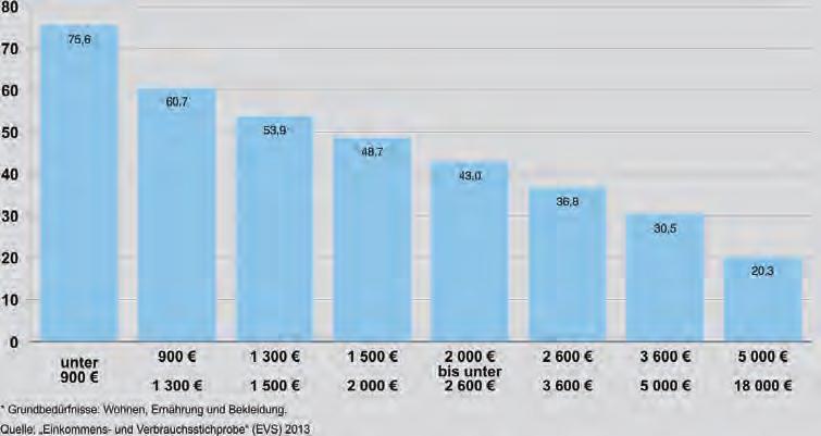 Vortrag 53 EVS: Ausgewählte Inhalte Ausgaben Alleinlebender für Grundbedürfnisse* nach dem monatlichen Haushaltsnettoeinkommen in Deutschland 2013 in Prozent des verfügbaren Haushaltseinkommens 20