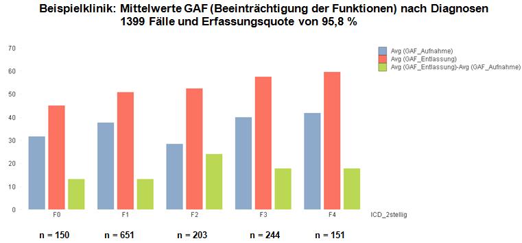 Überblick zu den ersten Ergebnissen // Global Assessment of Functioning Scale (GAF) Funktionsniveau GAF bei Aufnahme, Entlassung sowie Differenz aus Aufnahme und Entlassung (Mittelwerte), Zunahme des