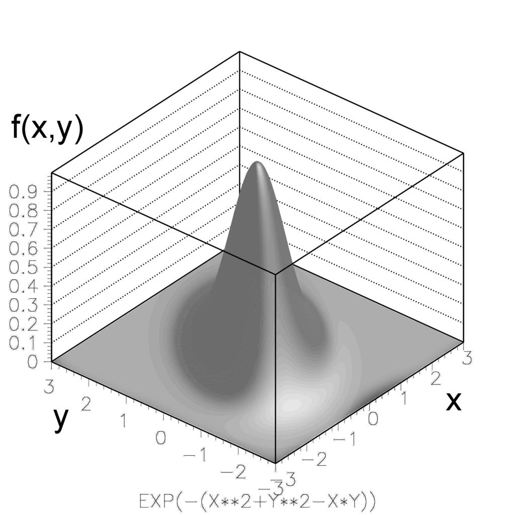 Definitionen (mehrdimensional) Wahrscheinlichkeitsdichte von zwei Zufallsvariablen: f(x, y) Beispiel: Normierung: e x2 y 2