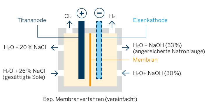 Arbeitsblätter 7/7 Sodaproduktion (Solvay-Verfahren) Konzentrierte Salzlösung (NaCl) wird mit Ammoniak (NH 3) und anschliessend mit Kohlendioxid (CO 2) behandelt.