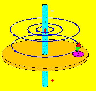 Magnetfeld um einen Daht B ) µ I = 2 π ( 0