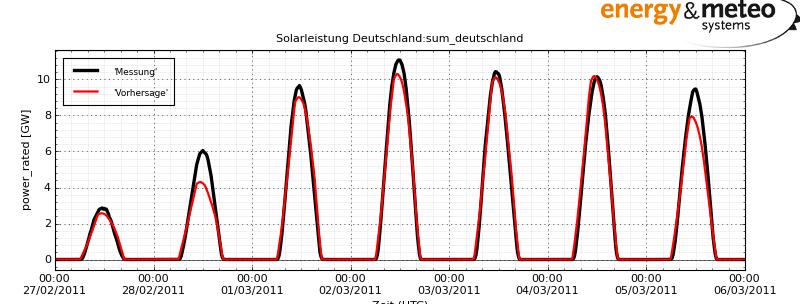 SMA schafft mit Sunny Portal Voraussetzung für Prognose der PV-Leistung Solarleistung Deutschland: Prognose und Messung am Beispiel 27.02.2011 06.03.