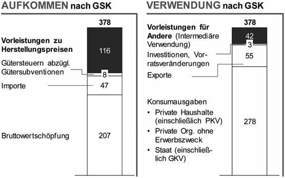 Klaus-Dirk Henke Abb. 4: Aufkommen und Verwendung nach GSK 2005 (in Mrd. Euro) Quelle: Henke, K.-D. / Neumann, K. / Schneider, M.