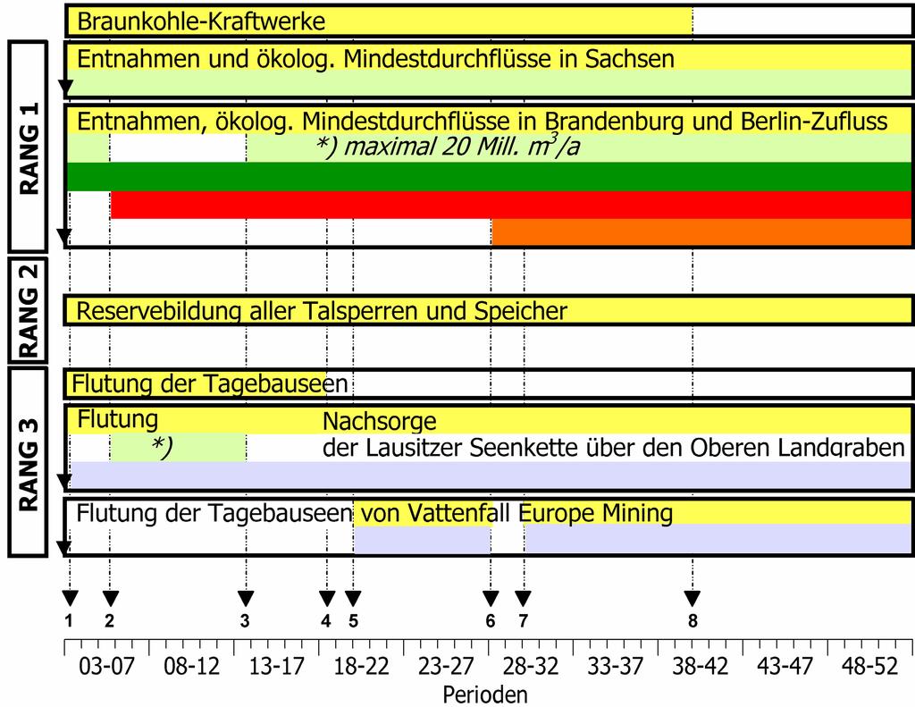 Natürliches Dargebot und Tagebauwasser TS Bautzen/ Quitzdorf TS Spremberg Lohsa II/ Bärwalde Cottbuser See Neißeüberleitung 1 Inbetriebnahme