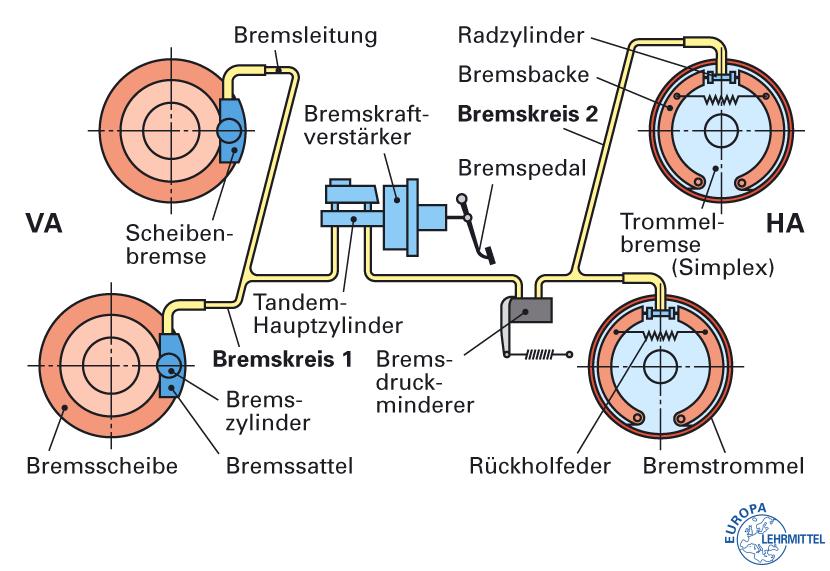 Bremssystem Scheibenbremse AGVS