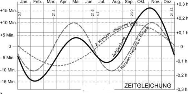 KEPLER S SYSTEMATIK in ASTRONOMIA NOVA 2) Rückführung von mittlerer auf wahre Sonne ( Longitude, anomaly ) Grund: Mittlere Sonne