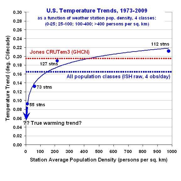 Abbildung 4: Temperaturtrends für die Vereinigten Staaten als Funktion der Bevölkerungsdichte. Eingetragen sind die Trends der GHCN, Jones, rote, und für alle Bevölkerungsklassen, blaue Kurve.