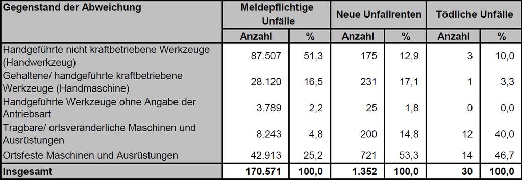 Arbeitsunfälle in Deutschland in 2011 mit, Werkzeugen, Ausrüstungen* managementsystems bei 919.