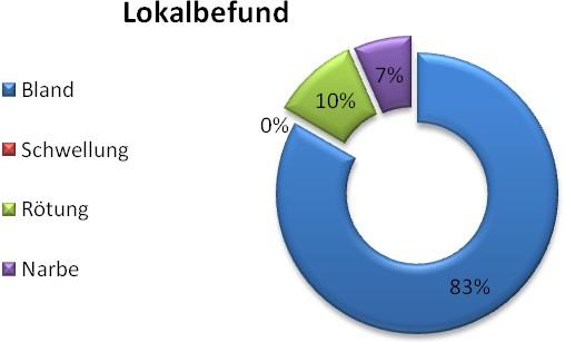 In den Lokalbefund floss auch die Beurteilung der vestibulären Mukosa nach oralchirurgischen Eingriffen ein. Bei zwei Untersuchten, das sind 7%, heilte der Schnitt im Vestibulum mit einer Narbe aus.