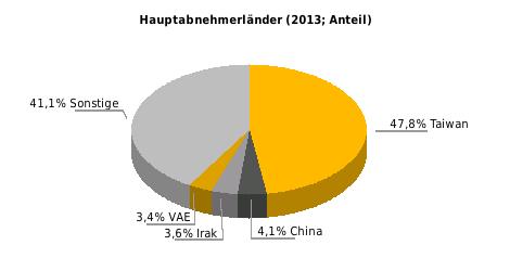 39,6; 2013: 40,2 Exportquote (Exporte/BIP in %) 2012: 23,2; 2013: 24,5 Einfuhrgüter nach SITC (% der Gesamteinfuhr) Ausfuhrgüter nach SITC (% der Gesamtausfuhr) 2013: