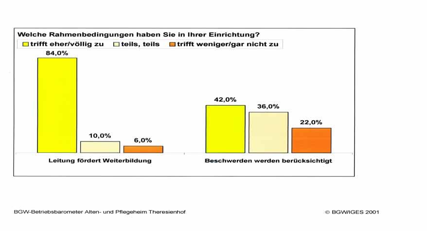 Grafische Darstellung der Ergebnisse Für jedes Haus