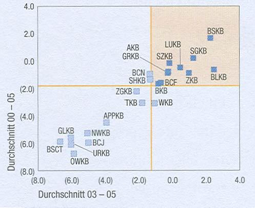 Top Value Performer (IFBC-Studie 2006) (Return on Equity EK-Kostensatz) in % Basler Kantonalbank Durchscnitt
