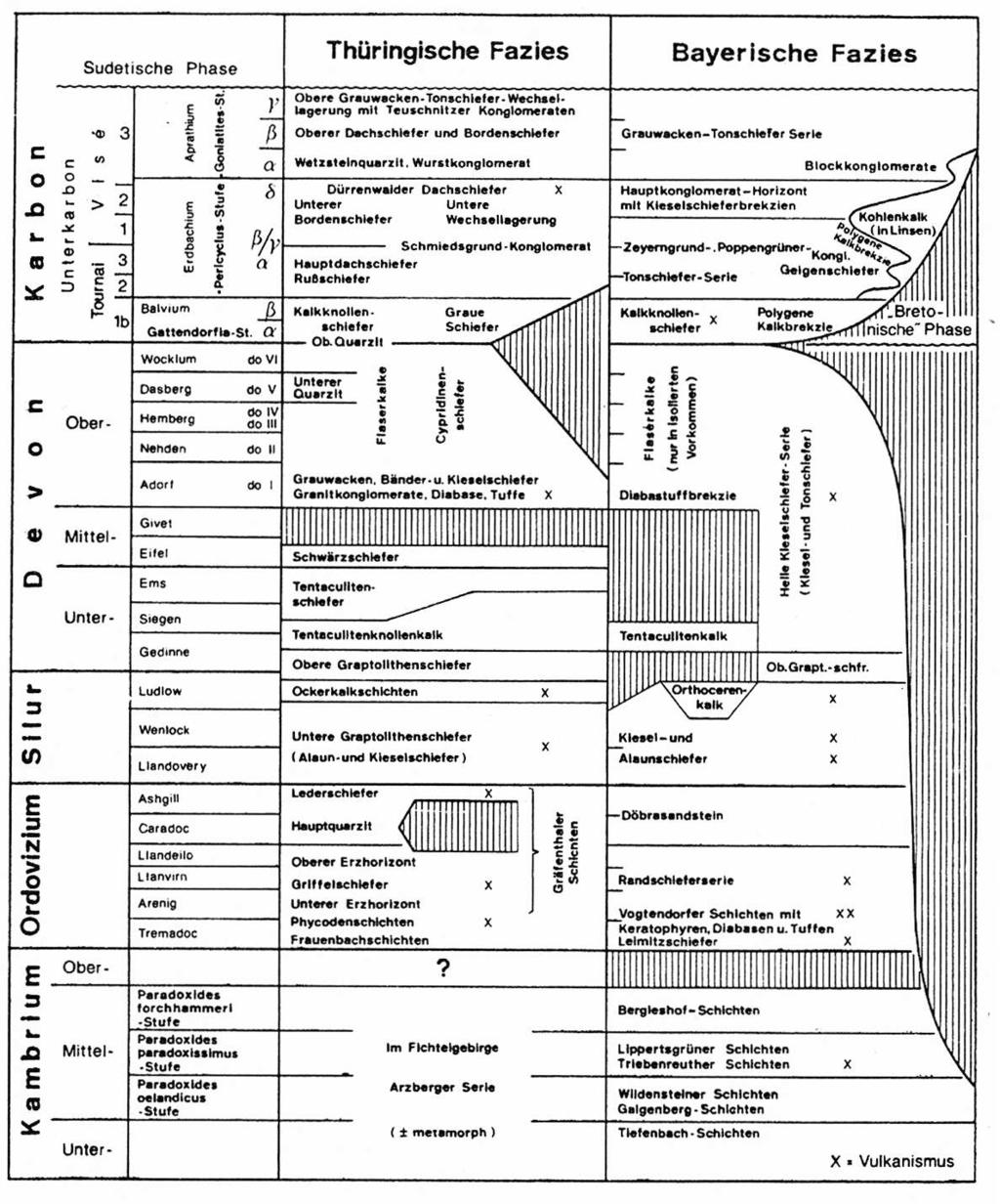Geologischer Rahmen 8 Tab. 1: Stratigraphische Tabelle für das Paläozoikum im westlichen Saxothuringikum (aus GANDL, 1981).