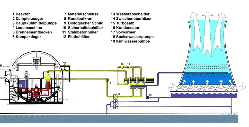 Abbildung 5: Funktionsprinzip eines Druckwasserreaktors Für den Betrieb des Reaktors sind eine Reihe von Hilfs- und Nebensystemen vorhanden, die an das Reaktorkühlsystem anschließen; außerdem gibt es