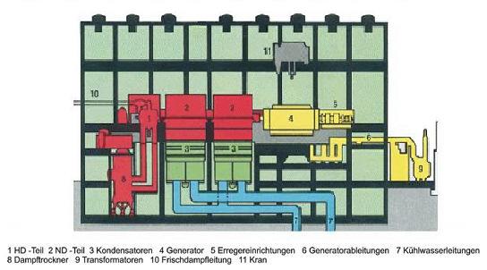 Das Maschinenhaus (Abbildung 7) enthält im Wesentlichen die zur elektrischen Energieerzeugung notwendigen Teile des Sekundärkreislaufs: Kondensationsturbine Generator Kondensator Umleitstation