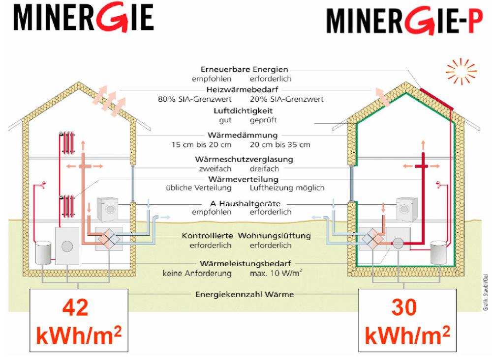 Wohnen empfohlen Erneuerbare Energie erforderlich 90% Primäranforderung Hülle 60% gut Luftdichtigkeit geprüft 20-25cm Wärmedämmung 25-35cm zweifach Fenster