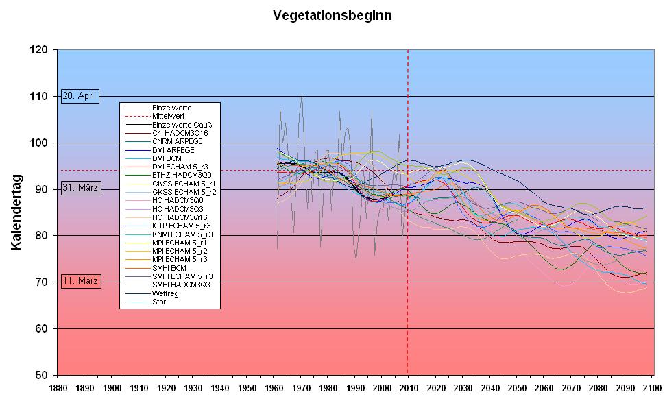 Hinweis für folgende Abbildungen (Mittelwerte Deutschland) durchgezogene farbige Linien: Klimamodellergebnisse 1-21 unterbrochen rot: