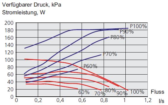 Sole/Wasser-Wärmepumpe NIBE F 1245-12 Kältekreis Kältemittel Füllmenge Verdichter Verdichterart Anschlüsse R407C 2,0 Kg Copeland Scroll Elektrische Daten Anschlussspannung 3 x 400 V / 50 Hz