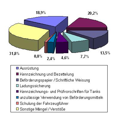 Lagebild Gefahrgut BAG 2010 30.