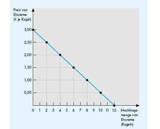 Die Nachfragekurve als Graph Abbildung: Lineare (inverse) Nachfragekurve: P (Q D