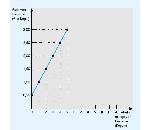 Die Angebotskurve als Graph Abbildung: Lineare (inverse) Angebotskurve: P (Q S )