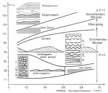 Sedimentäre Gefüge diagnostisch für fluviatile Systeme? Reineck & Singh (1986) Fluviatile Großmodelle : Denudation vs.