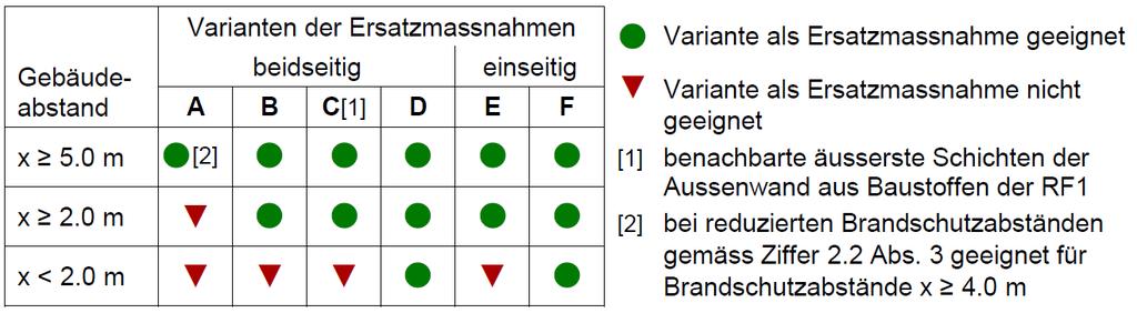 Brandschutzabstände 2.