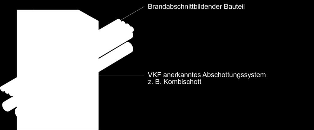 3.5 Durchbrüche und Leitungsdurchführungen 3.5.3 b mit VKF-anerkannten Abschottungssystemen zu verschliessen.