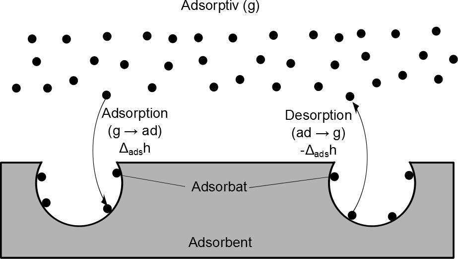 Adsorptionsprozess Bindung von Gas oder Flüssigkeit an Oberfläche Feststoff