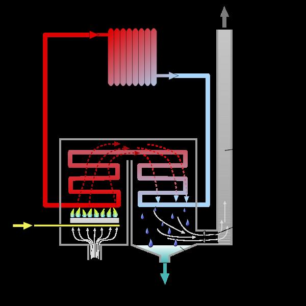 Heizwertkessel / Brennwertkessel Umsetzung Brennstoff in Wärme zugeführte Energie: m H s Heizwertkessel: ohne Kondensation des Wassers Brennwertkessel: mit