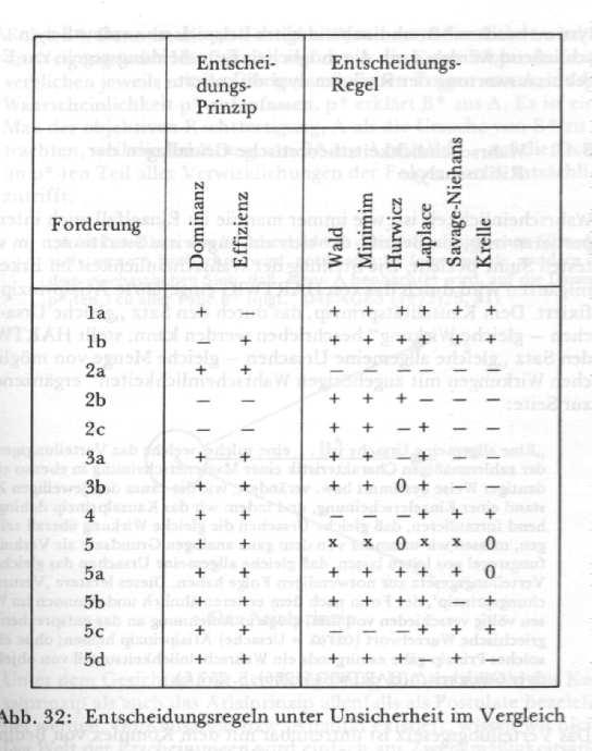 Forderung 5d: Die Rangordnung zwischen den Alternativen wird durch eine Vervielfachung einer Spalte der Ergebnismatrix nicht verändert.