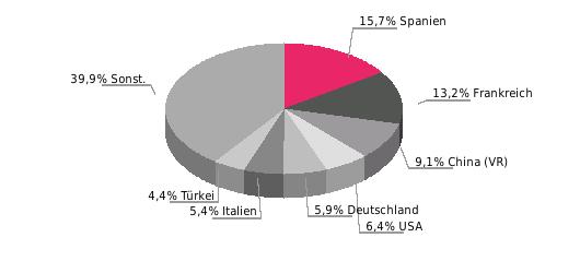 Außenhandel (Mrd.