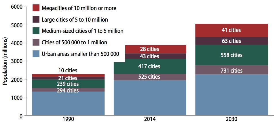 Bevölkerungswachstum und Migration in Städte Erwartete Trends: Anstieg Welt-bevölkerung & erhöhte Stadtmigration Weltbevölkerung: 10 Milliarden in 2050 Bald: