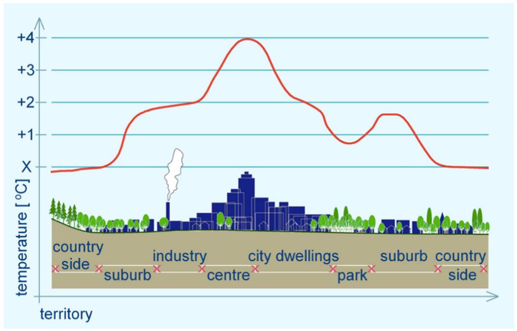 Der urban heat island (UHI) Effekt [1/2] Urban heat island Effekt: Erhöhte Temperatur im Stadtgebiet Erhöhte Flächenversiegelung: => erhöhter Wasserabfluss Dieses Wasser trägt nichtzur