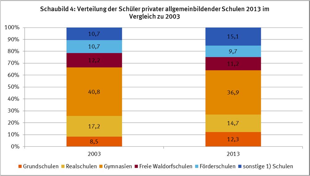 Die meisten Privatschüler/-innen an allgemeinbildenden Schulen in Gymnasien Von den Schülern/-innen an privaten allgemeinbildender Schulen wurde im Jahr 2013 der größte Teil (36,9%) in Gymnasien