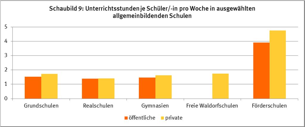 Bei Gymnasien und Förderschulen waren im Jahr 2013 in Deutschland die Klassen in Privatschulen jeweils um 1 Schüler kleiner als in öffentlichen Schulen.