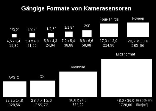 Der Cropfaktor Vermutlich ist Ihnen bei den Beschreibungen und Eigenschaften von digitalen Spiegelreflex-Kameras und Objektiven schon mal der Begriff Cropfaktor aufgefallen.