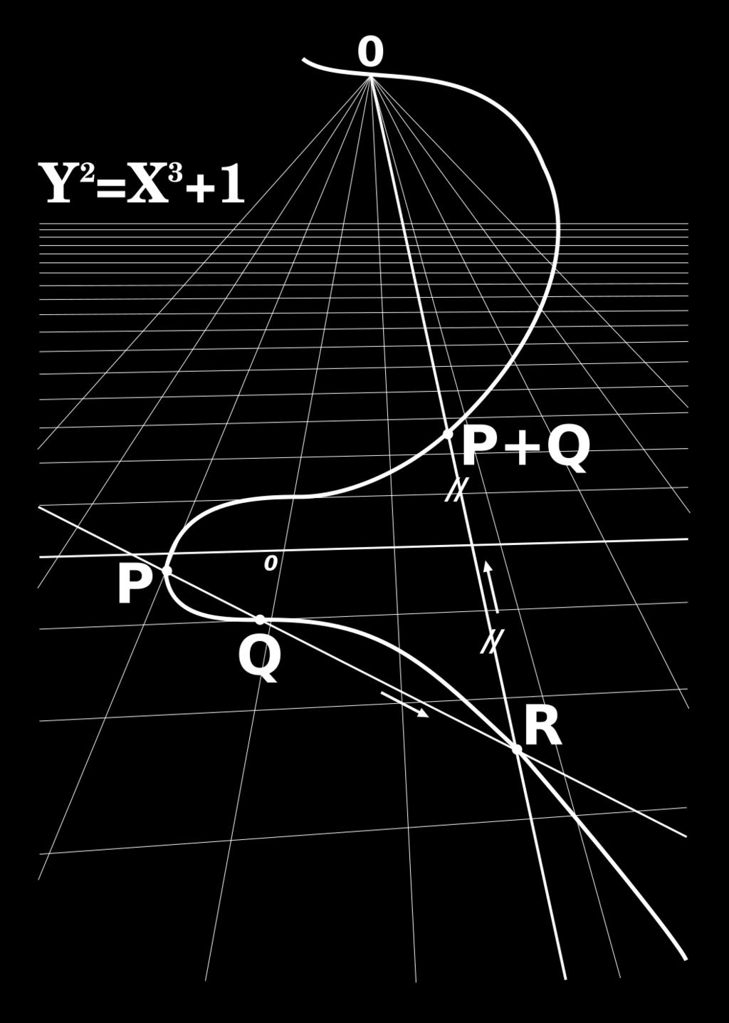 i) Für zwei verschiedene Punkte P und Q auf E(F ) legen wir zunächst eine projektive Gerade durch diese beiden Punkte (P Q). Diese Gerade schneidet E(F ) in einem weiteren Punkt R.