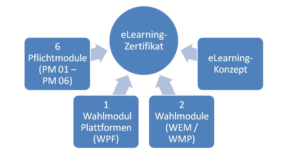 Wahlmodule elearning Methoden (WEM) Blended Learning in Unterricht und Lehre Mindmaps und Conceptmaps Podcast Produktion und Einsatz im Unterricht (zwei Präsenztermine mit Online Phase) Web 2.