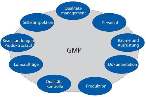 Qualifizierung im Überblick Ein Auszug aus Praxisbuch GMP-Anlagenqualifizierung in der Pharmaindustrie von Thomas Peither, Dr.
